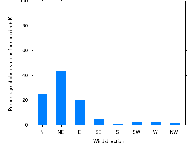 Monthly wind direction chart