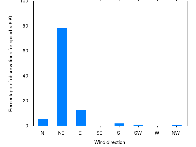 Monthly wind direction chart