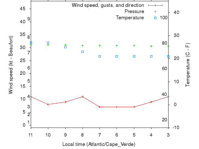 Weather graph