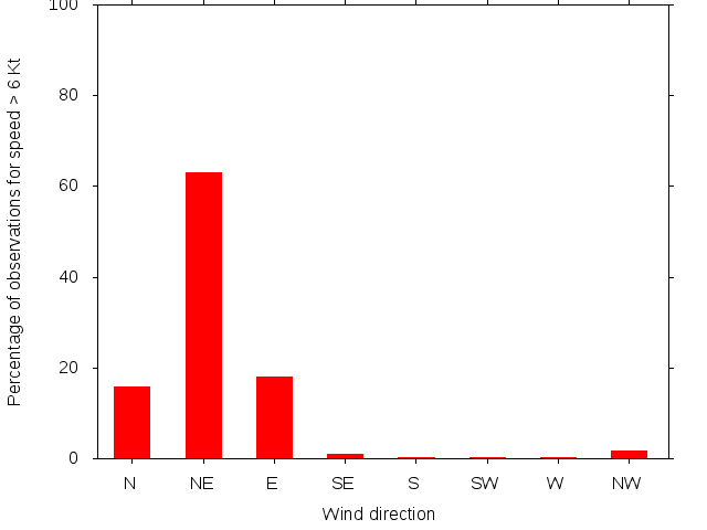 Monthly wind direction chart