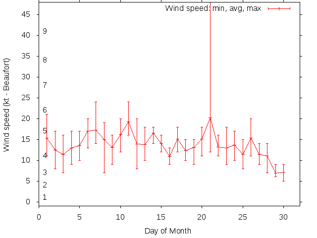 Monthly wind variation chart