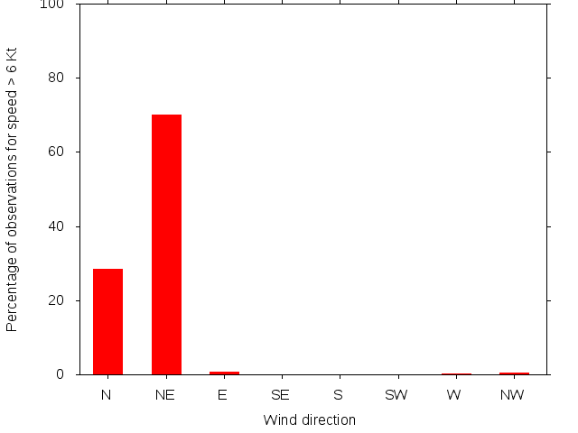 Monthly wind direction chart