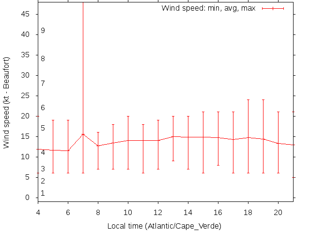 Daily wind variation chart