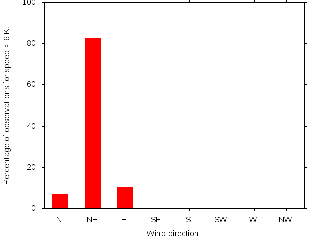 Monthly wind direction chart