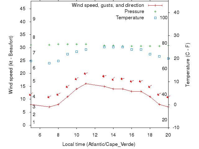 Weather graph