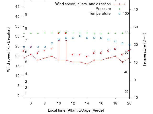 Weather graph