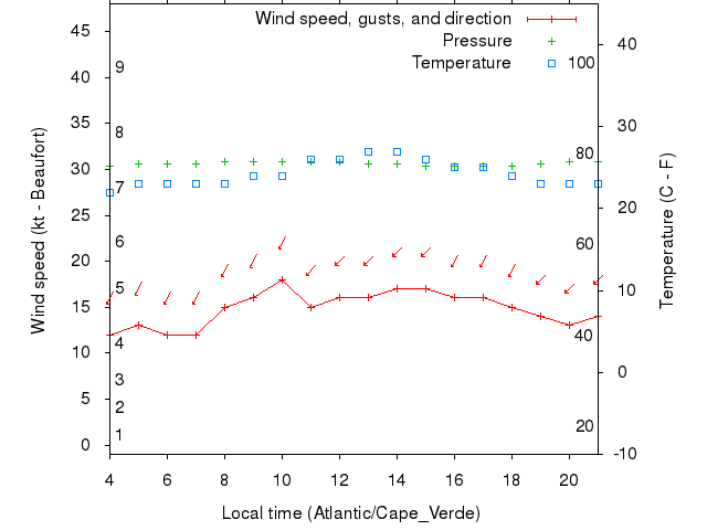 Weather graph