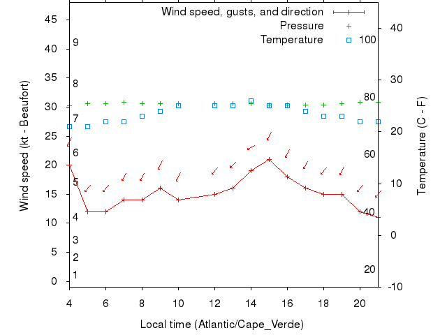 Weather graph