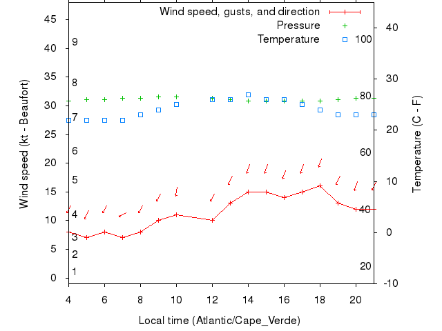 Weather graph