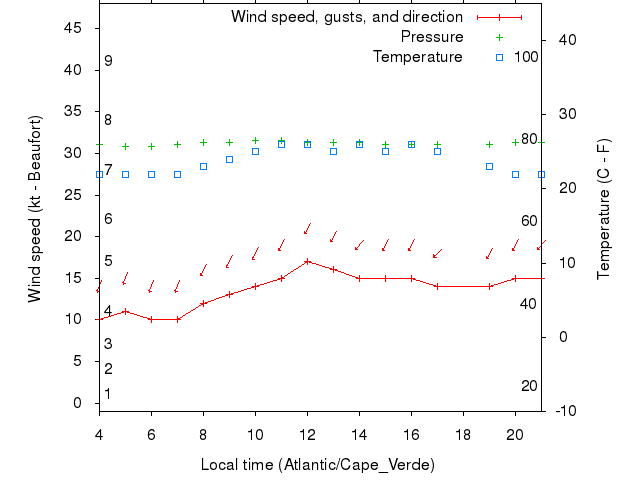 Weather graph