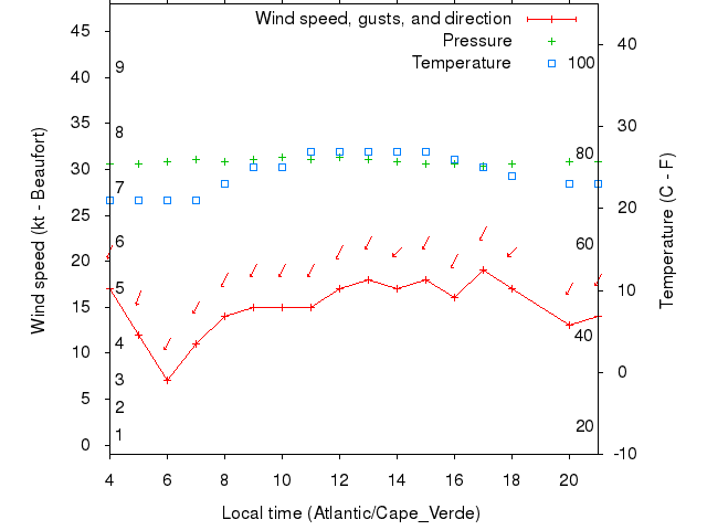 Weather graph