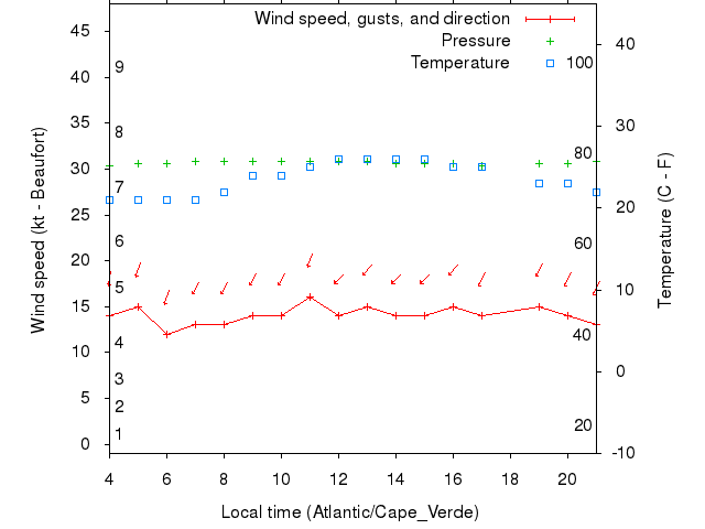 Weather graph