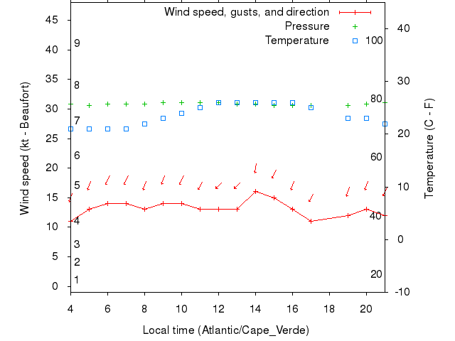 Weather graph