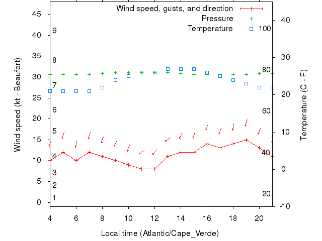 Weather graph