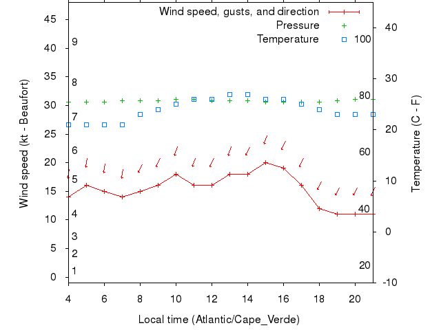 Weather graph