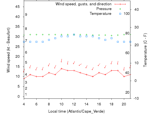 Weather graph