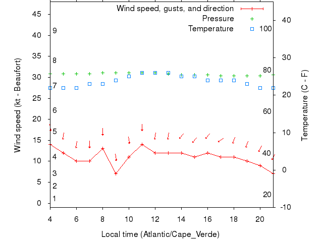 Weather graph