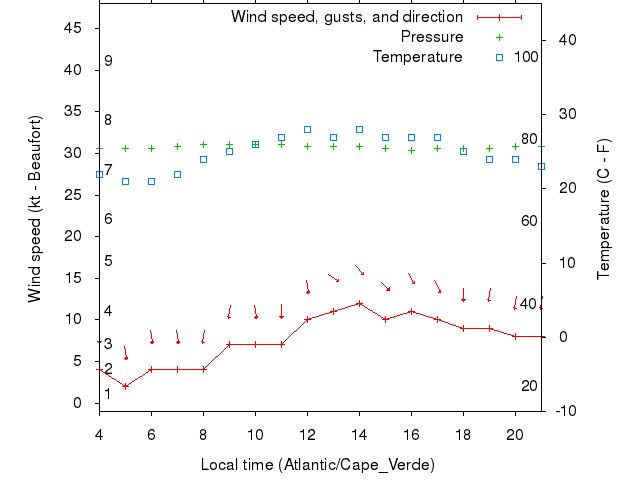 Weather graph