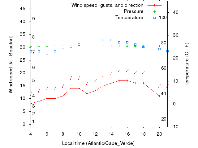 Weather graph