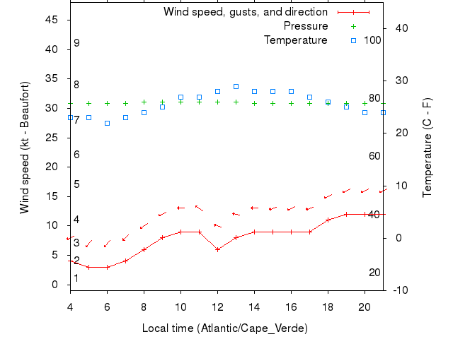 Weather graph