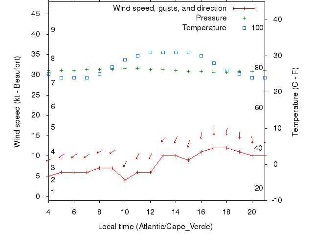 Weather graph