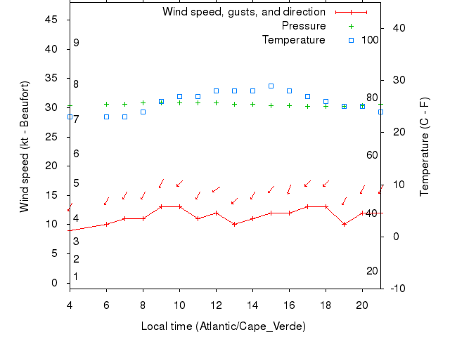 Weather graph