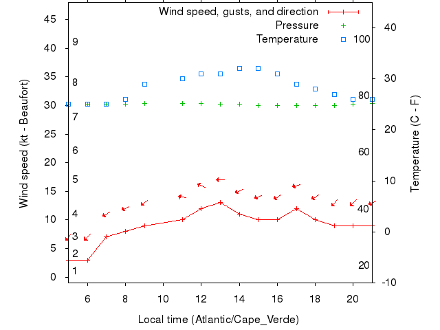 Weather graph