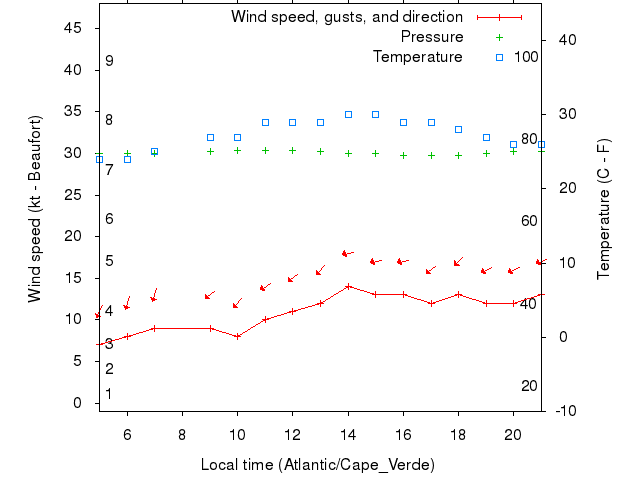 Weather graph