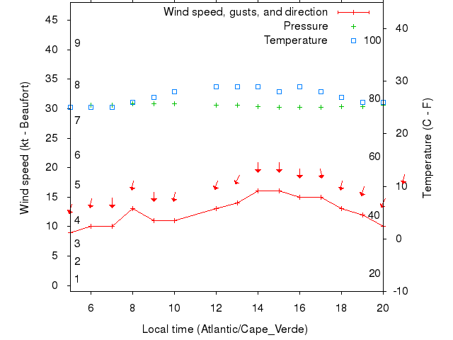 Weather graph