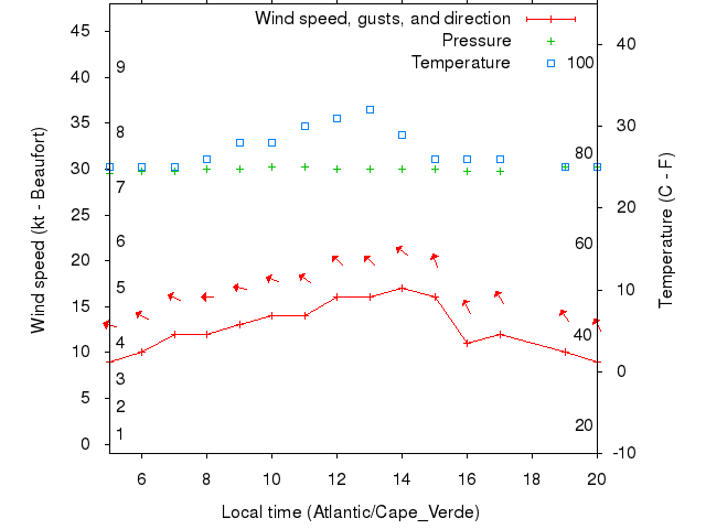 Weather graph