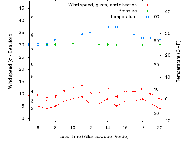 Weather graph