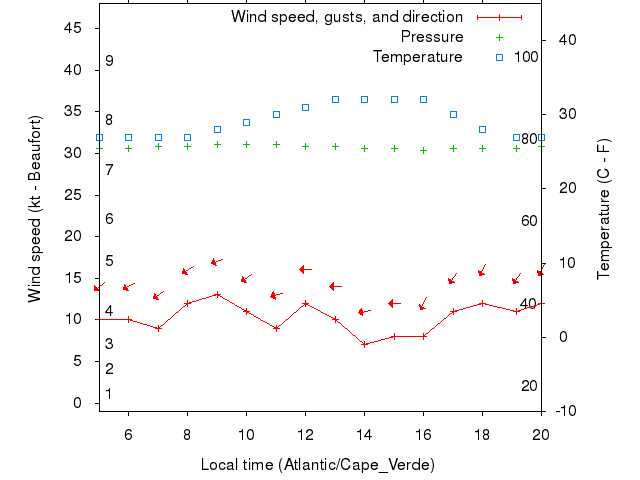 Weather graph