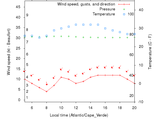 Weather graph