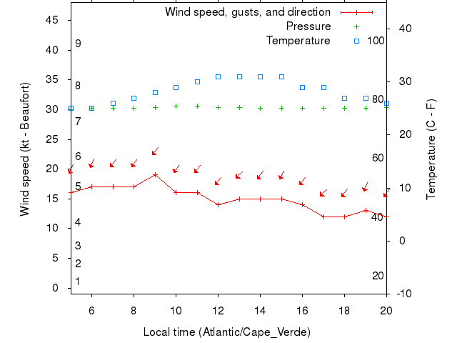 Weather graph