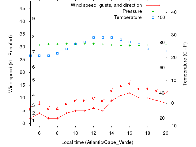 Weather graph