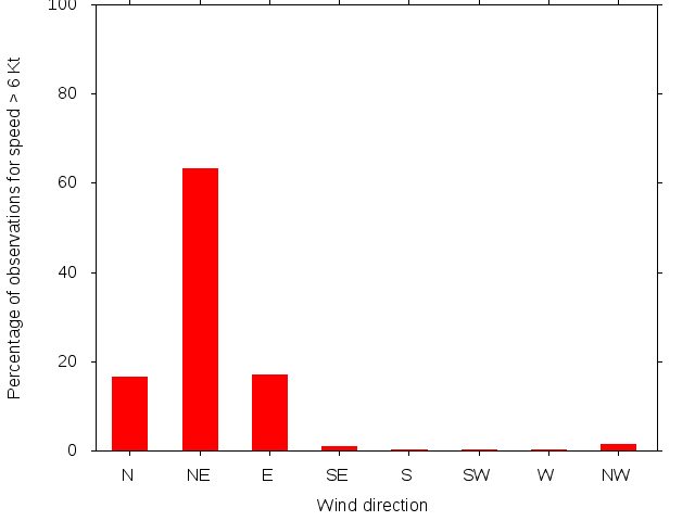 Monthly wind direction chart