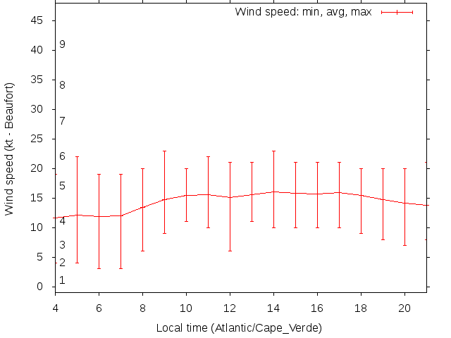 Daily wind variation chart