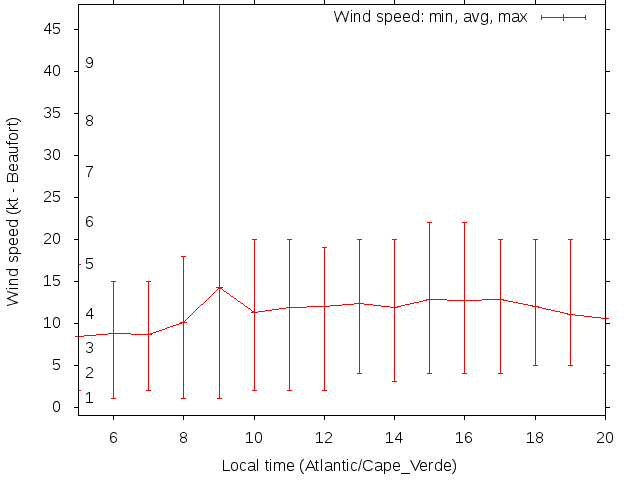 Daily wind variation chart