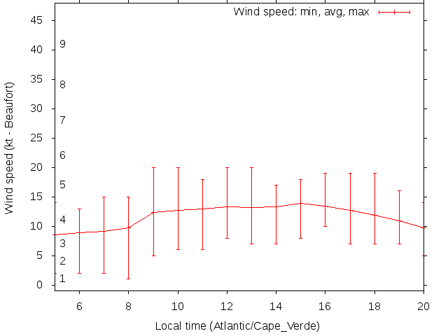 Daily wind variation chart