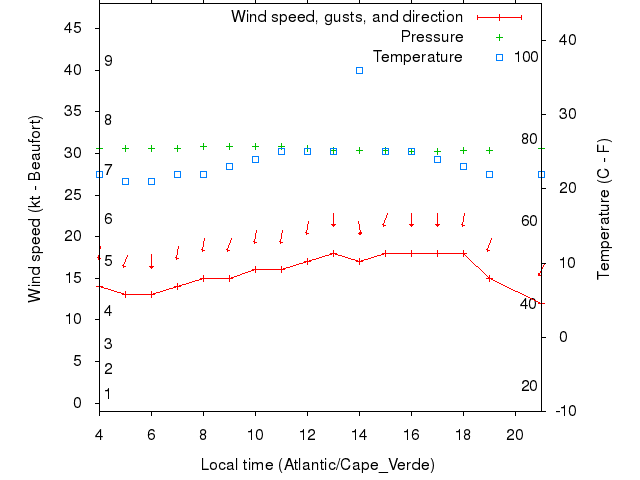 Weather graph