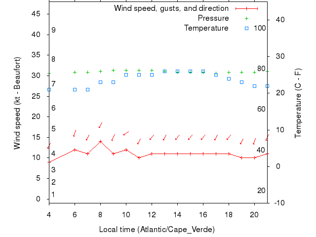 Weather graph