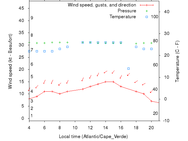 Weather graph