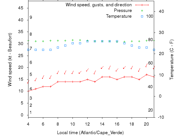 Weather graph