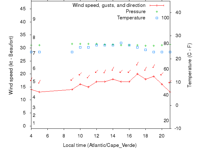 Weather graph