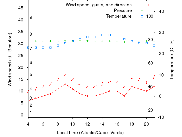 Weather graph