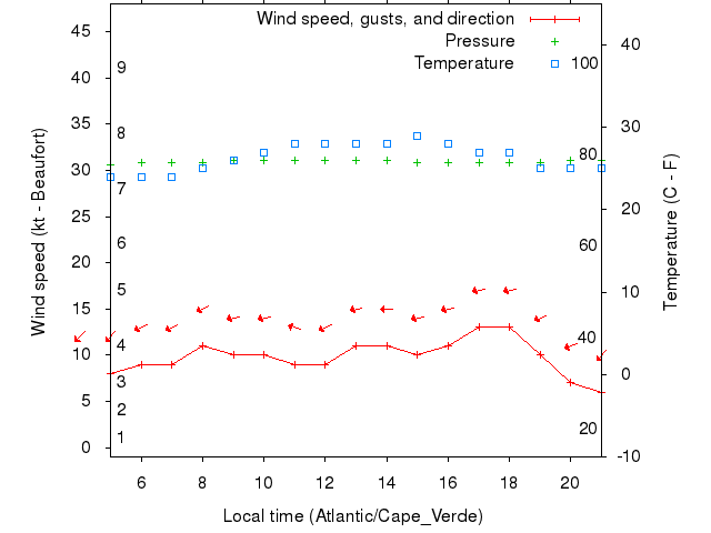 Weather graph