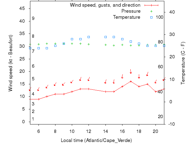 Weather graph