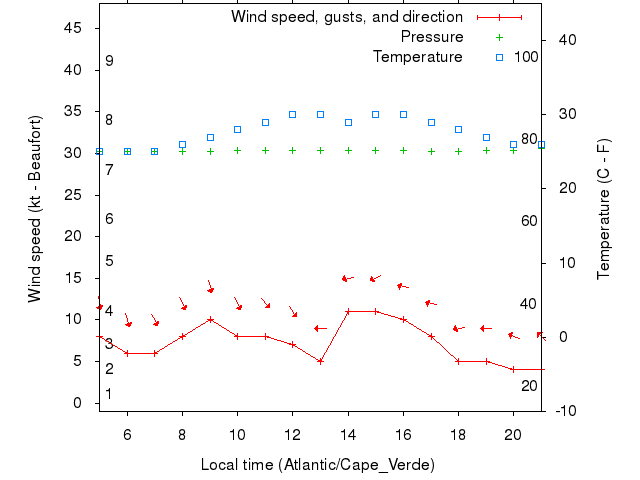 Weather graph