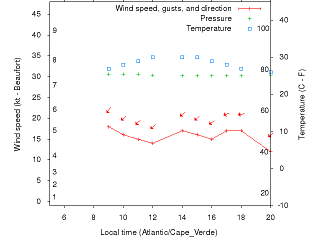 Weather graph