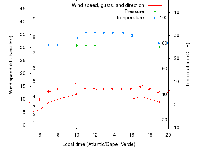 Weather graph